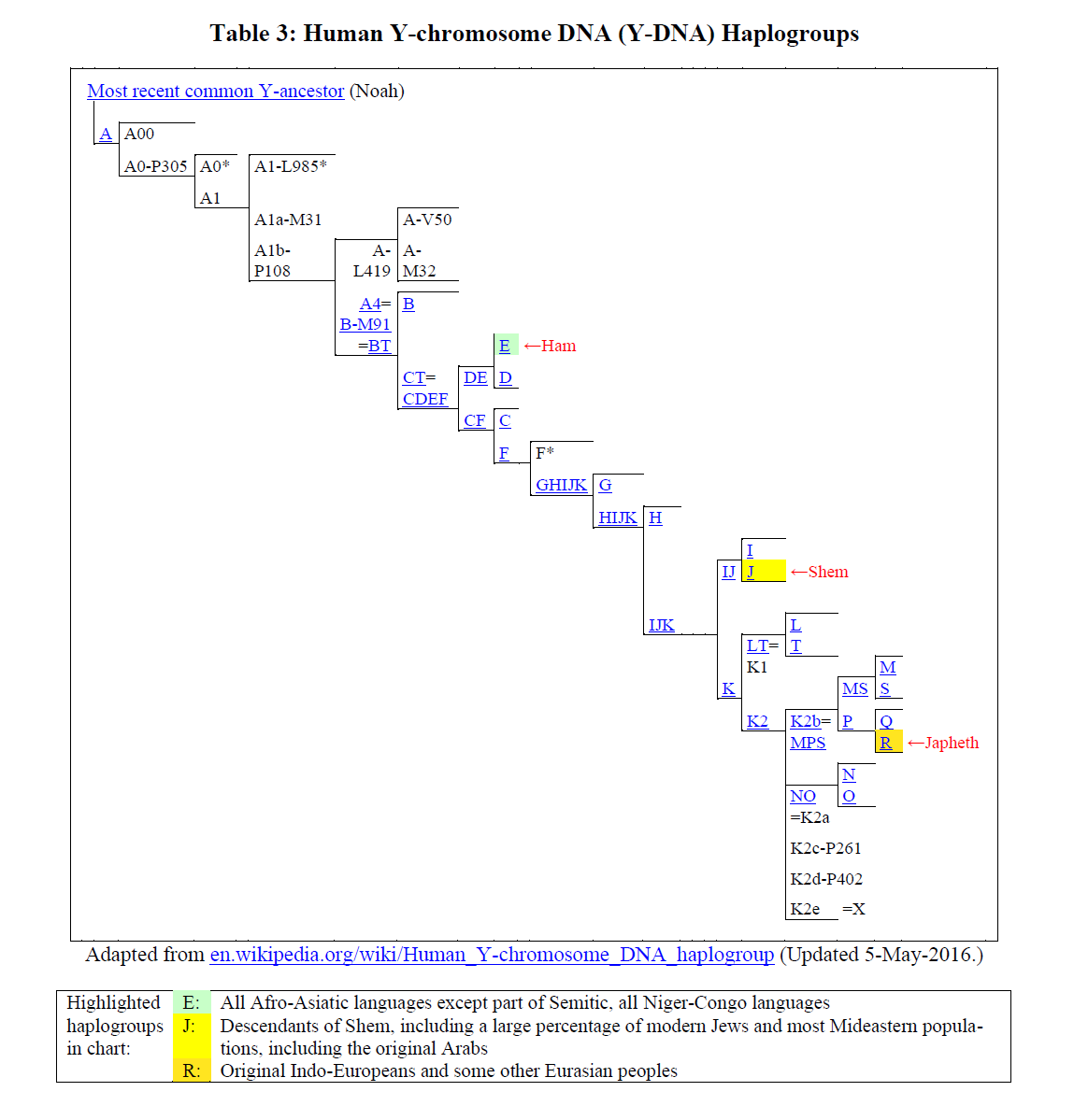 Standard Y-chromosome haplogroup alignment with Shem, Ham, and Japheth