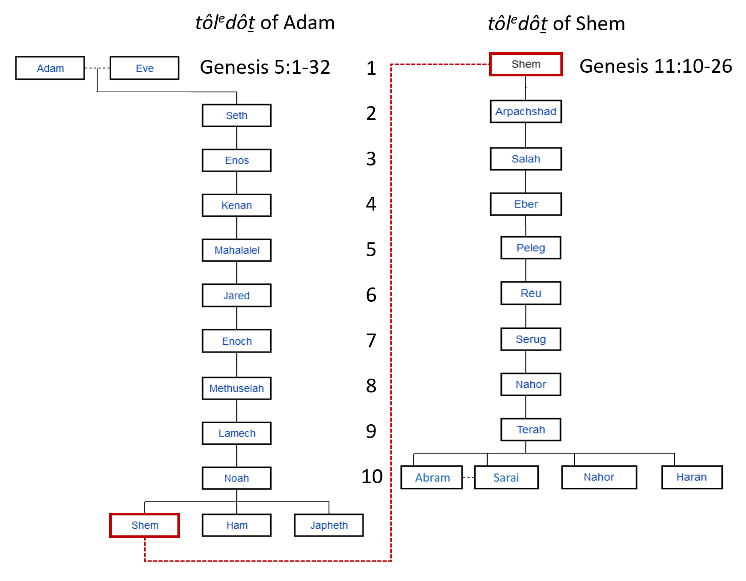 Toledoth of Shem