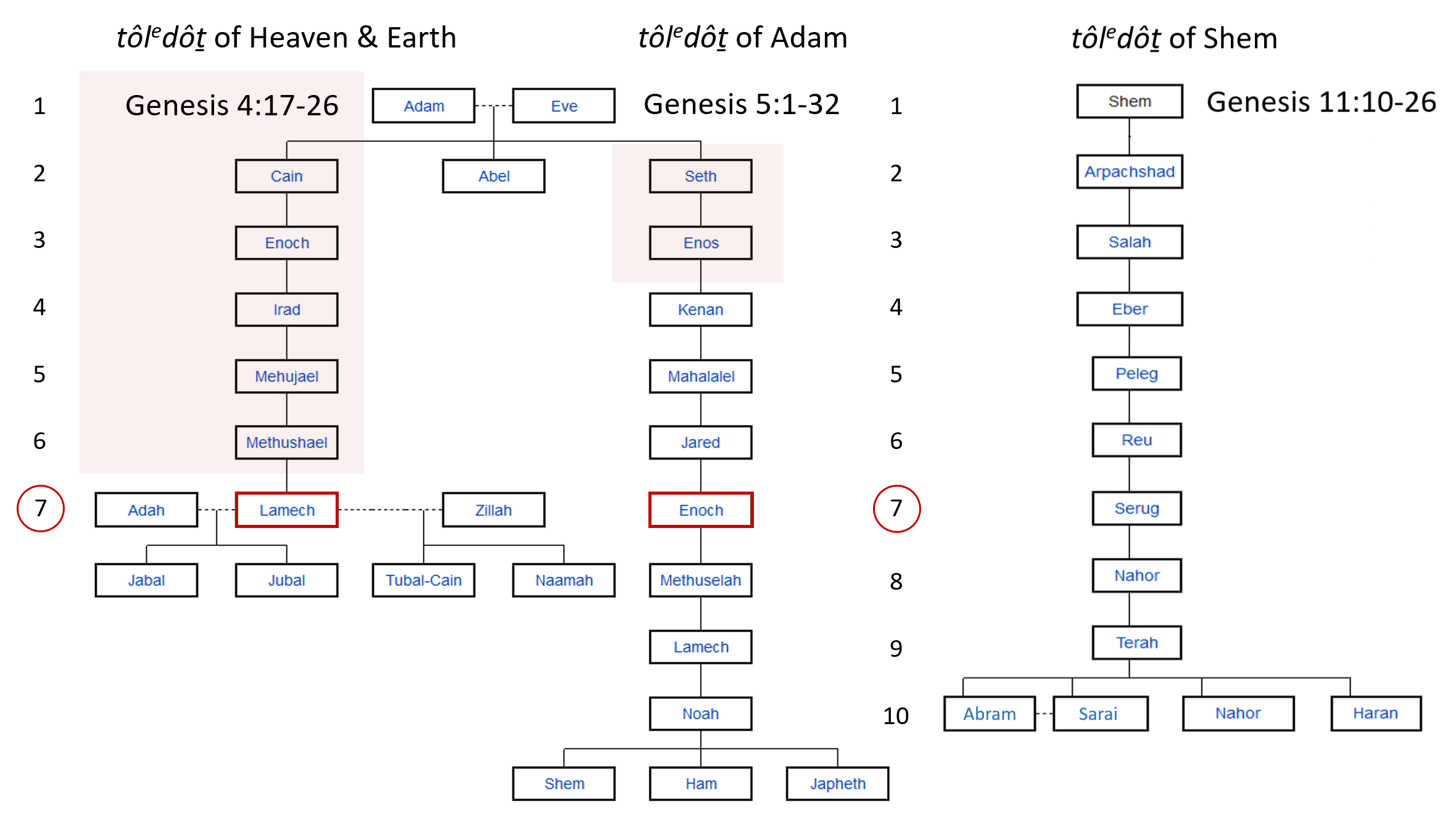 Toledoth of Shem