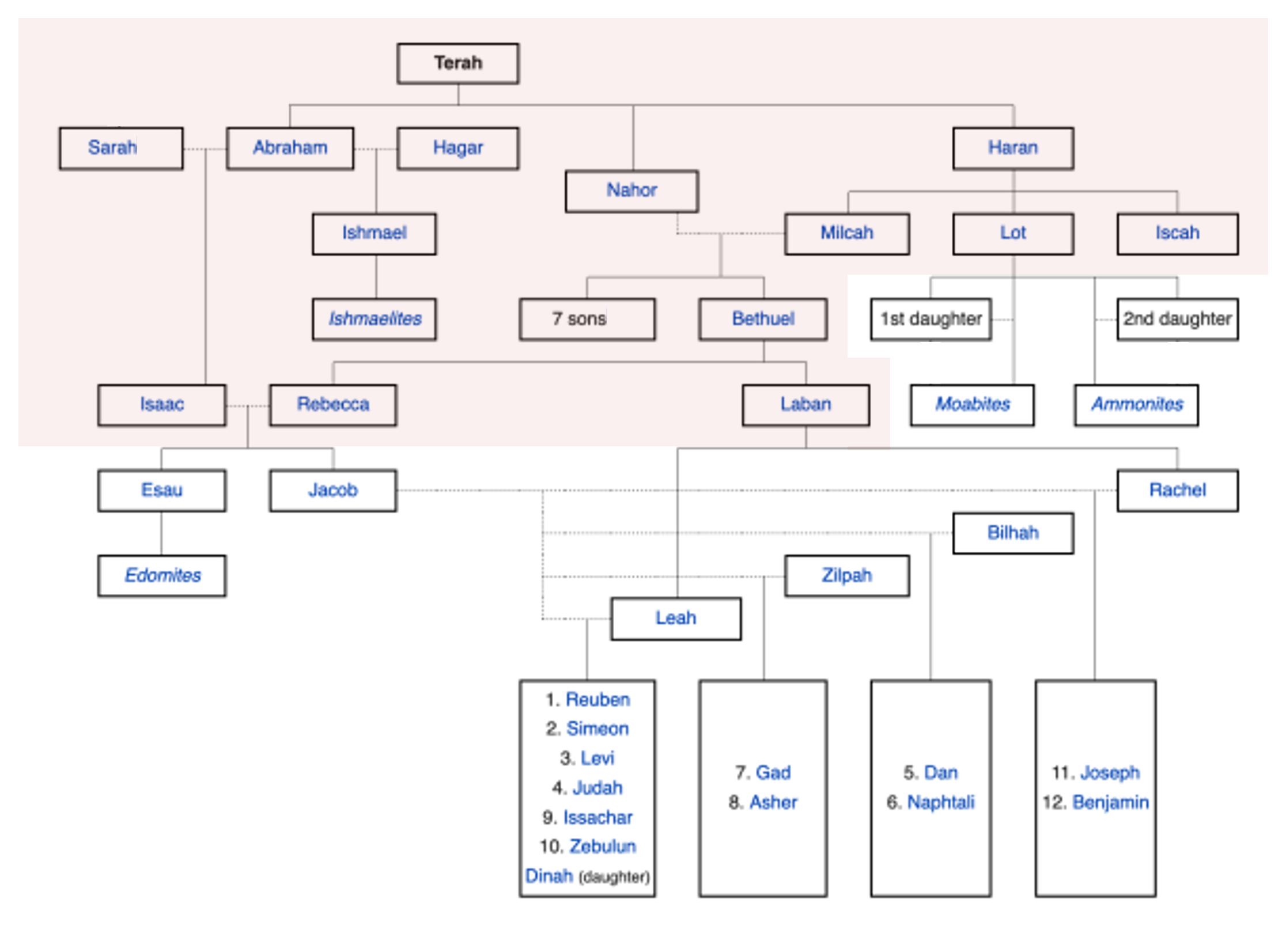 Genealogy of Terah