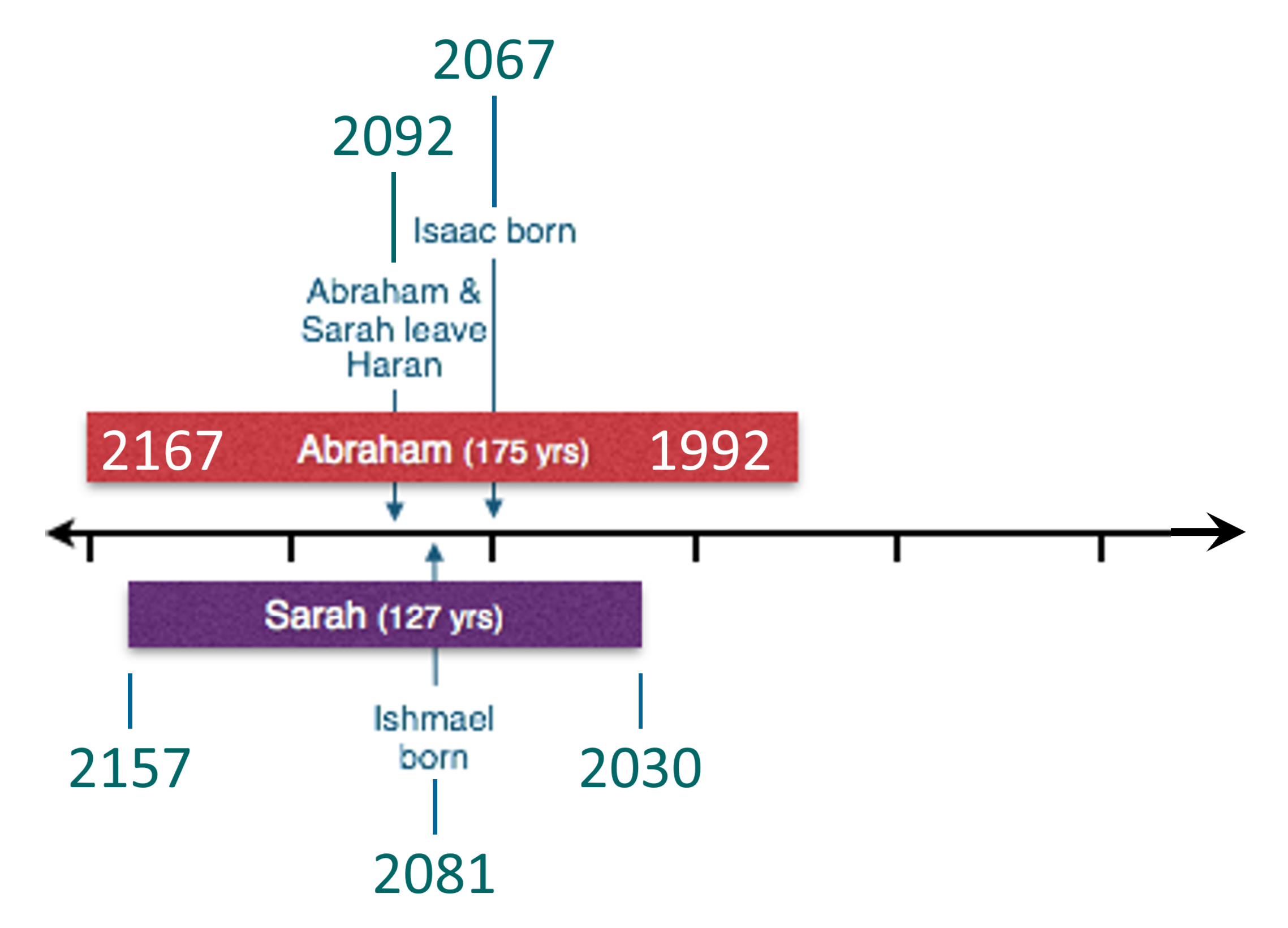 Timeline of Abraham and Sarah
