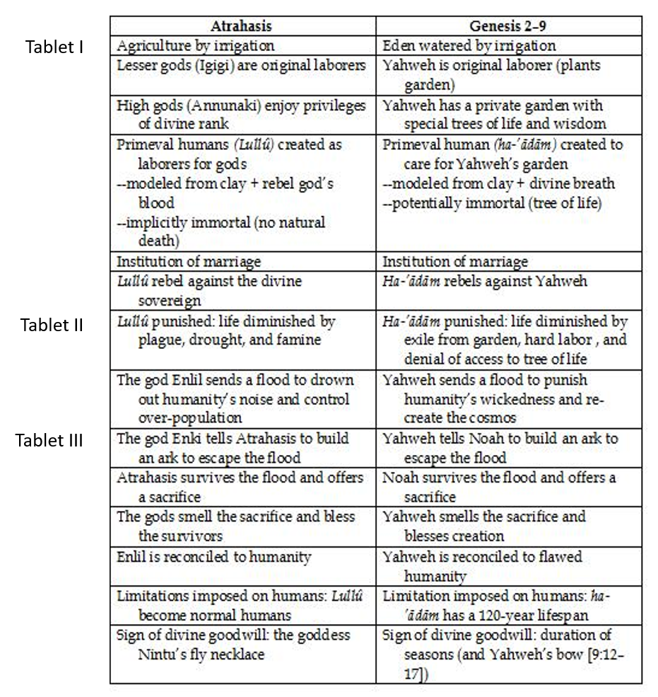 Atrahasis and Genesis 2 to 9 Comparison