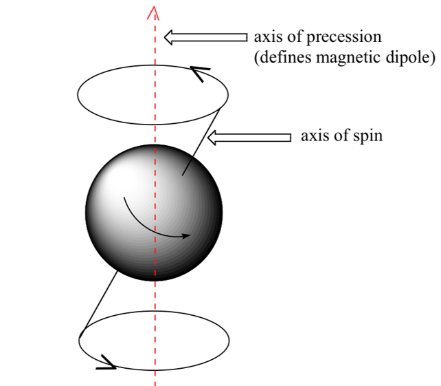 Precession of Earth's rotation