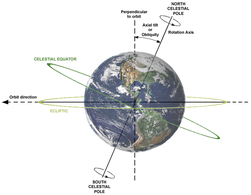 Precessional movement of Earth with equator and ecliptic