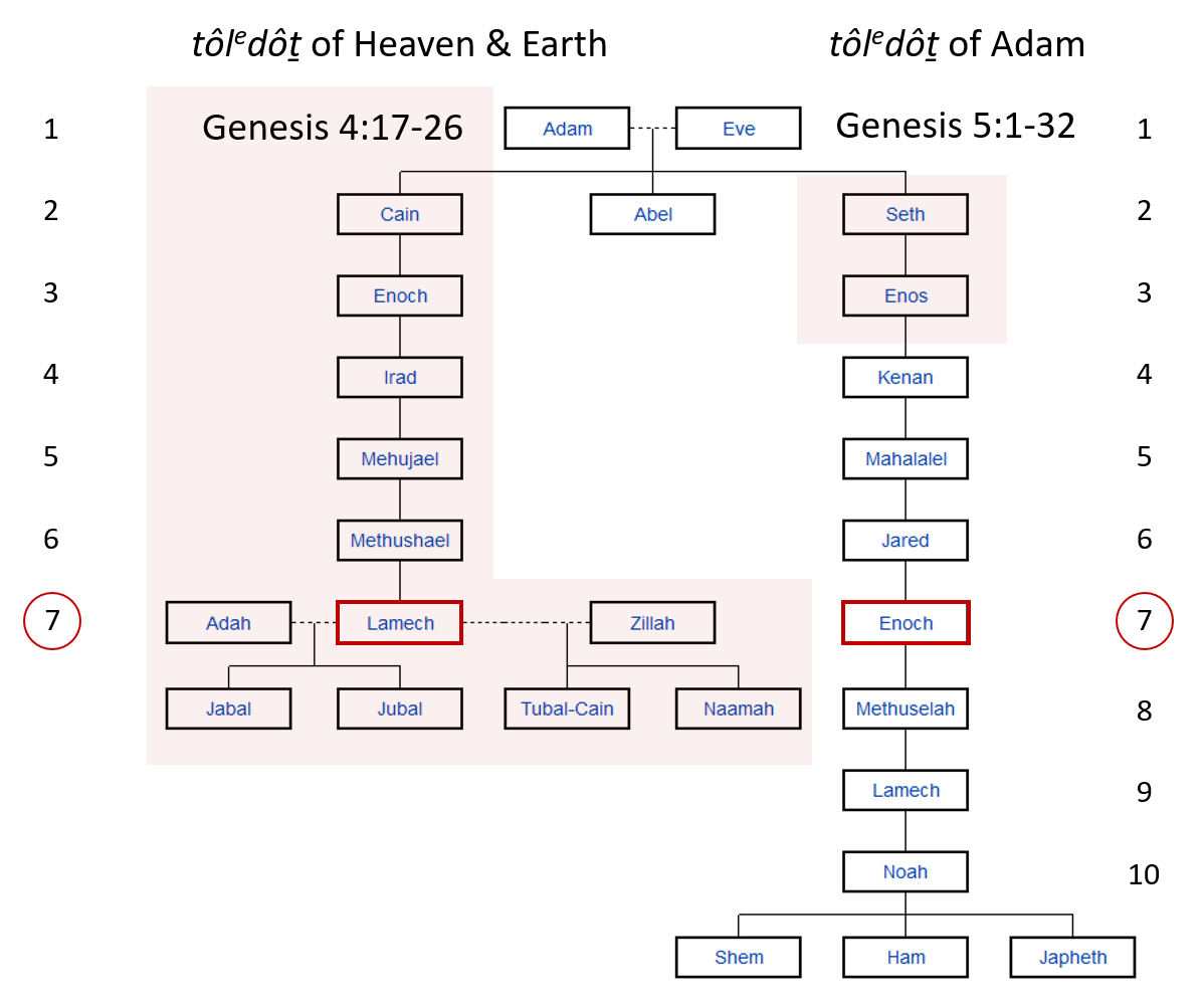 Genealogies of Cain and Seth